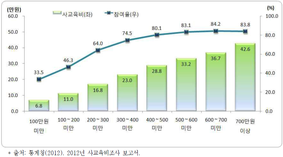 가구 소득 수준별 사교육비 및 참여율