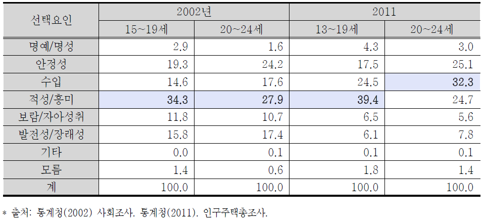 청소년의 직업선택요인