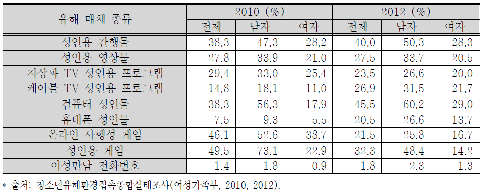 청소년(중·고등학생) 유해매체 이용 경험 및 종류(복수응답)