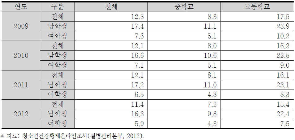 청소년 연간 흡연율