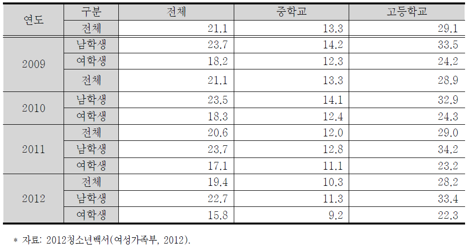 청소년 연간 음주율