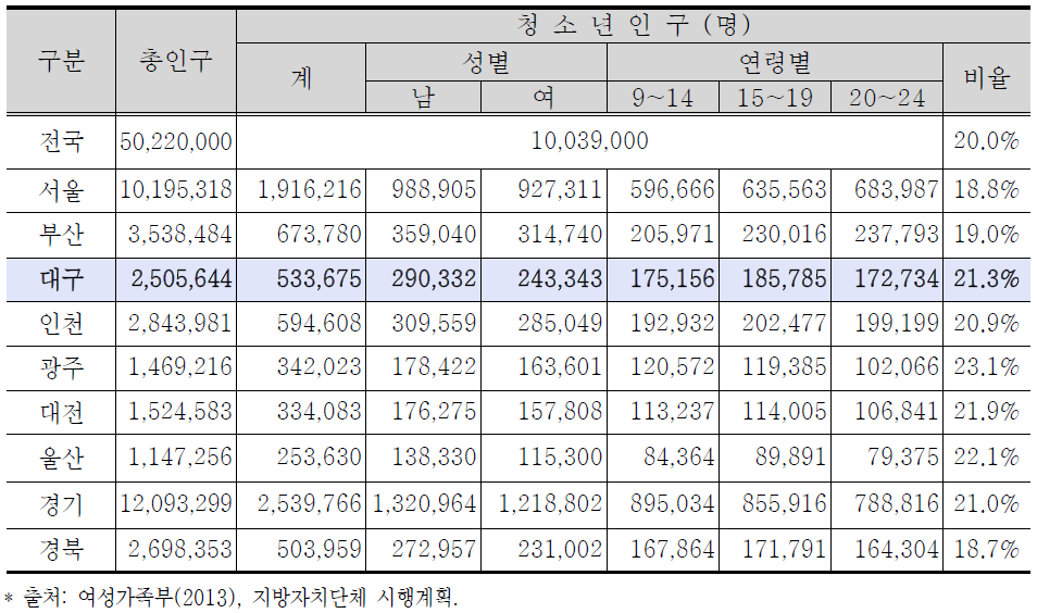 청소년 인구 및 구성비