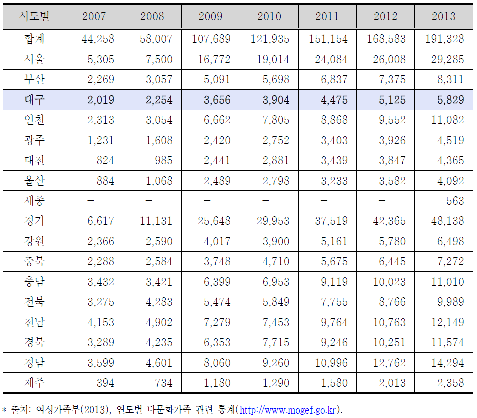 시도별 및 연도별 다문화가족 자녀 수 추이