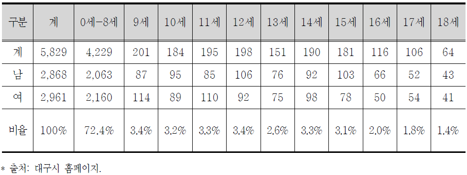 대구지역 다문화가정 현황