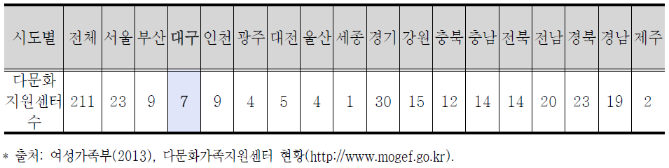 다문화지원센터 현황