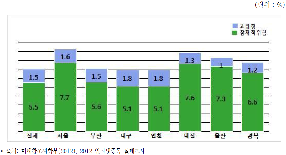 지역별 인터넷 중독률 현황