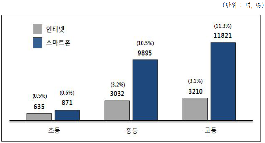 대구지역 초·중·고 인터넷·스마트폰 지도대상 분포