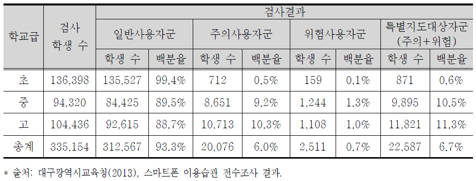 대구시 청소년 스마트폰 중독실태