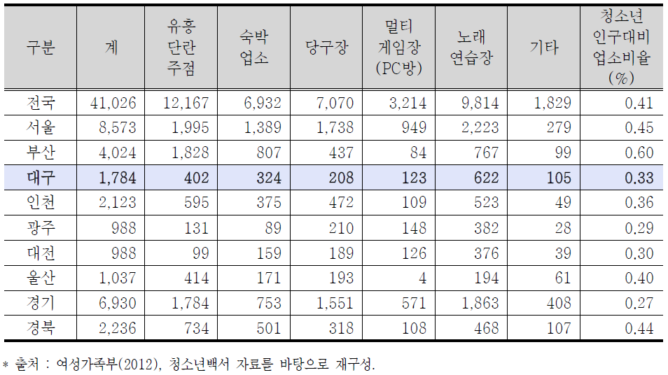 학교주변 청소년 유해업소 현황