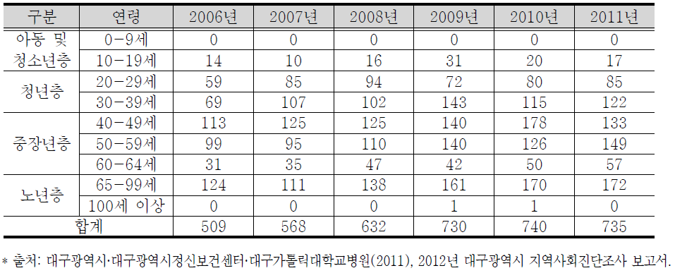 대구시 연령별 자살 사망자