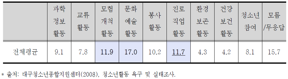 청소년활동 영역별 수요