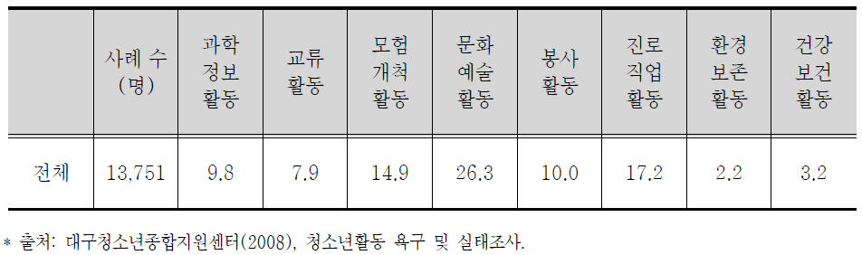 가장 도움이 되는 청소년활동