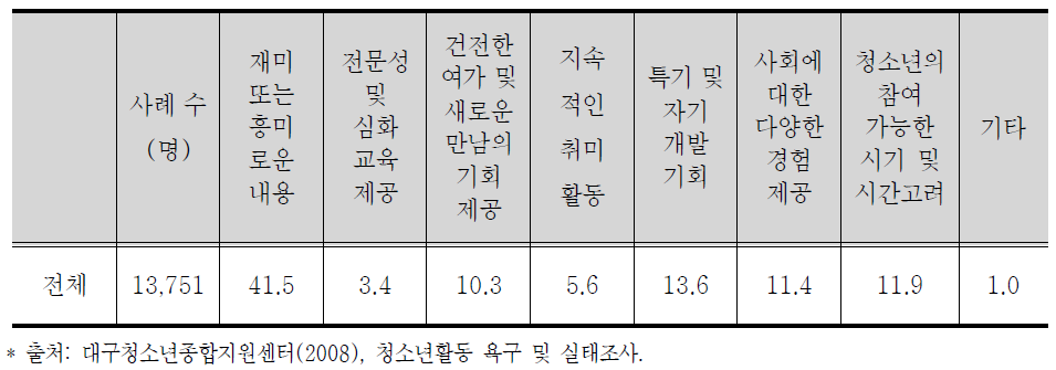 청소년활동 프로그램 계획 시 반영 요소