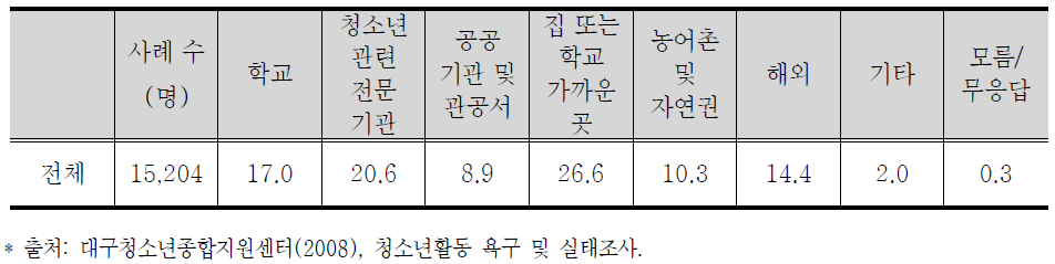 청소년활동 적합 장소