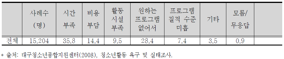 청소년활동 참여의 방해 요인