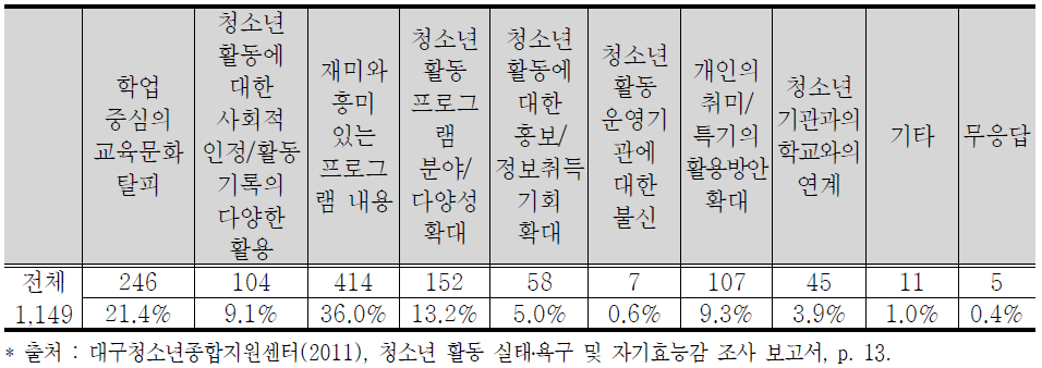 청소년활동 활성화를 위해 시급히 해결해야 할 사항