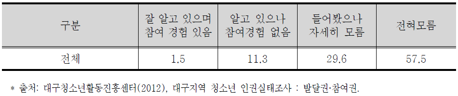 청소년 정책·시설 참여기구에 대한 인지도와 참여경험