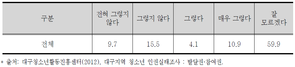 청소년정책에 대해 청소년 의견 반영 여부