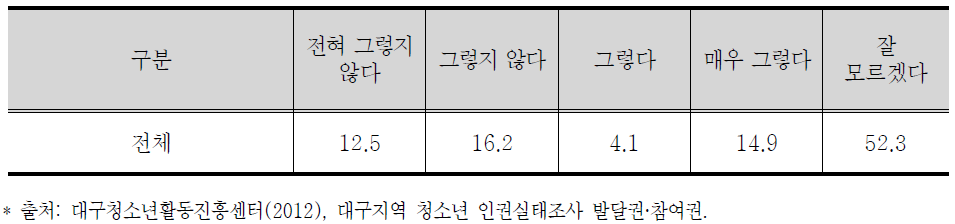 청소년시설 설치·운영시 청소년 의견 반영여부