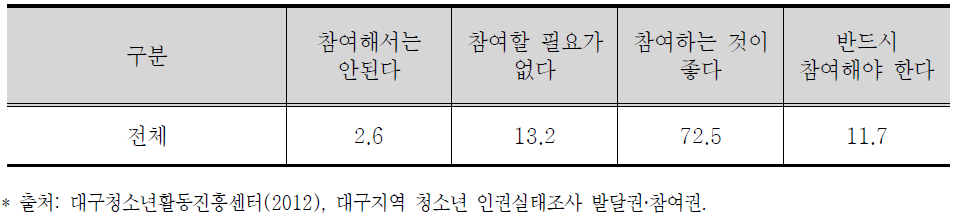 청소년의 사회참여 필요성