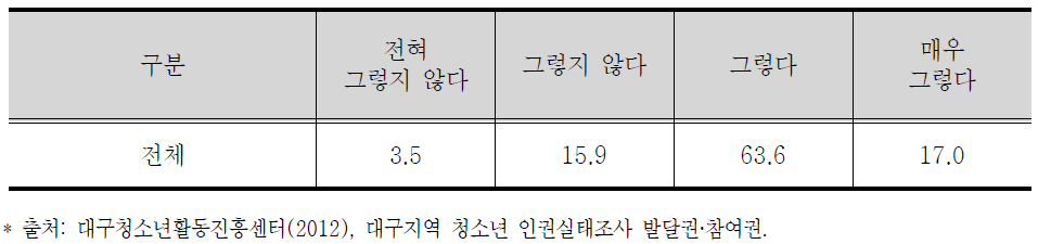 참여의 장애요인(정보 부족)