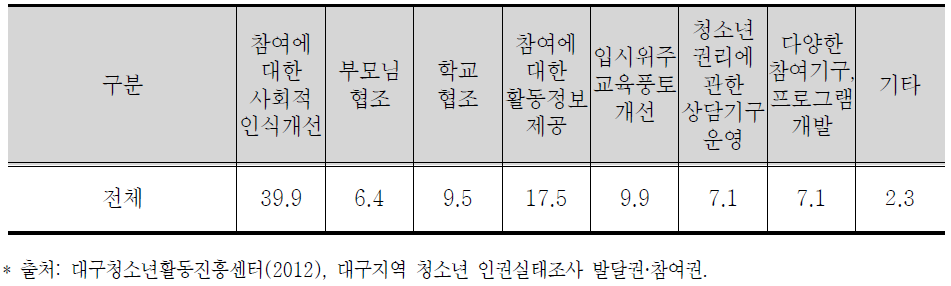 청소년 참여 활성화 방안