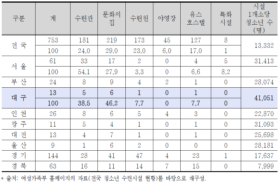 2012 전국 청소년 수련시설 현황