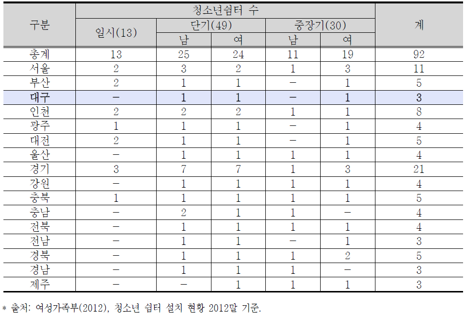 청소년쉼터 설치 현황(2012년 말 현재)