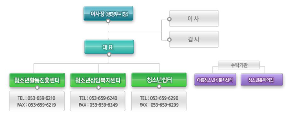 대구청소년지원재단 조직도