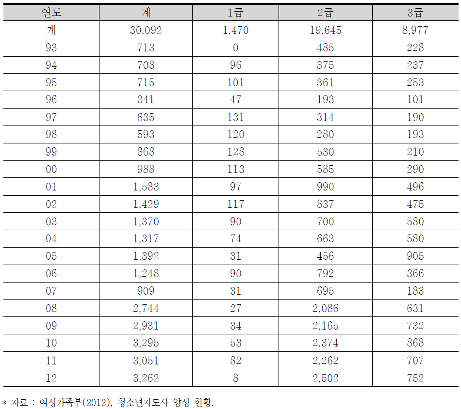 청소년지도사 양성 현황