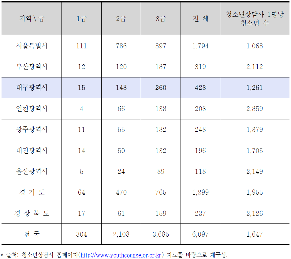 청소년상담사 양성 현황