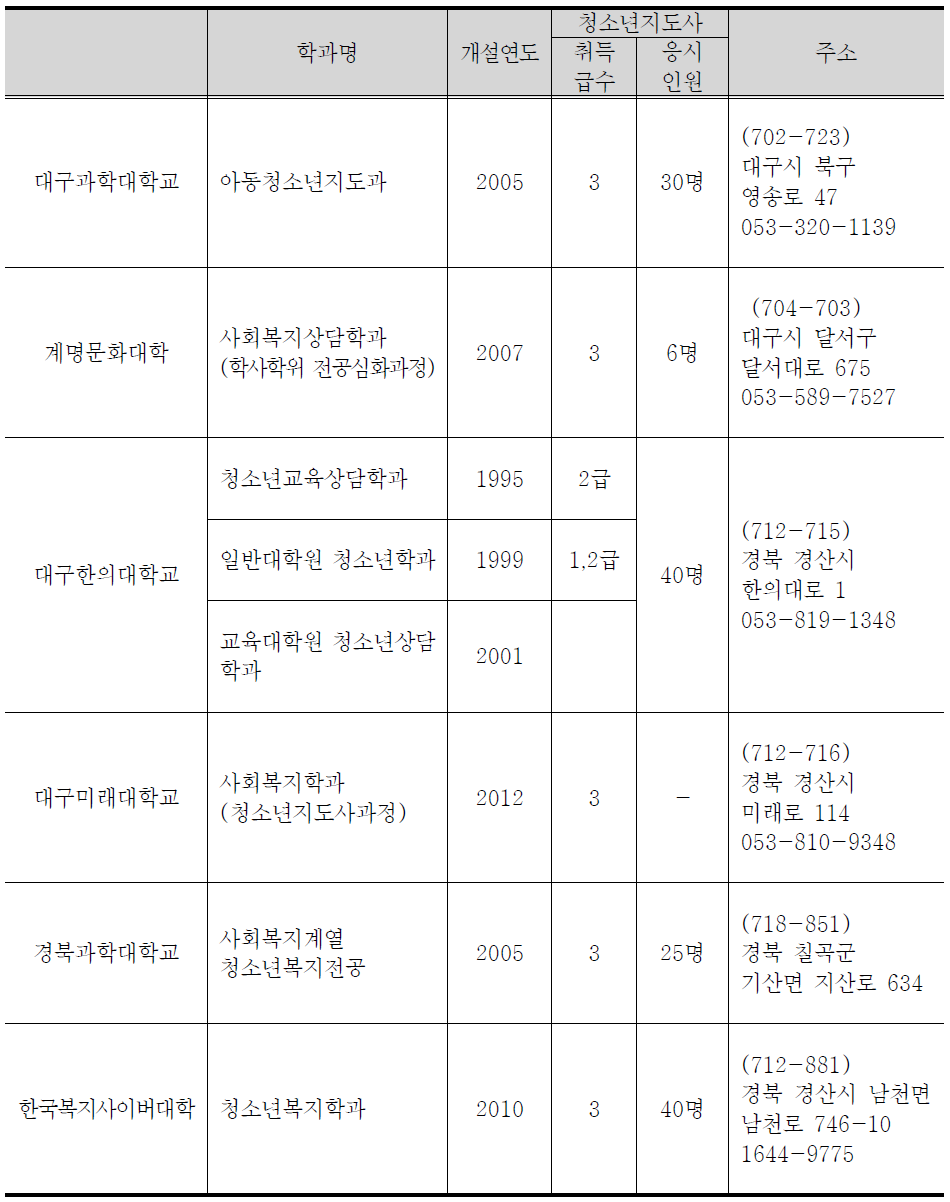 대구지역 청소년지도사 양성 교육기관 현황