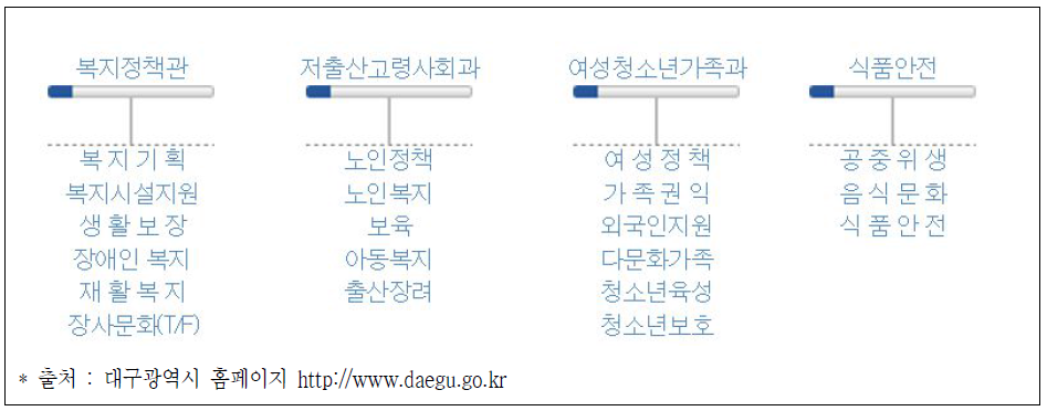 대구광역시 사회복지여성국 조직도