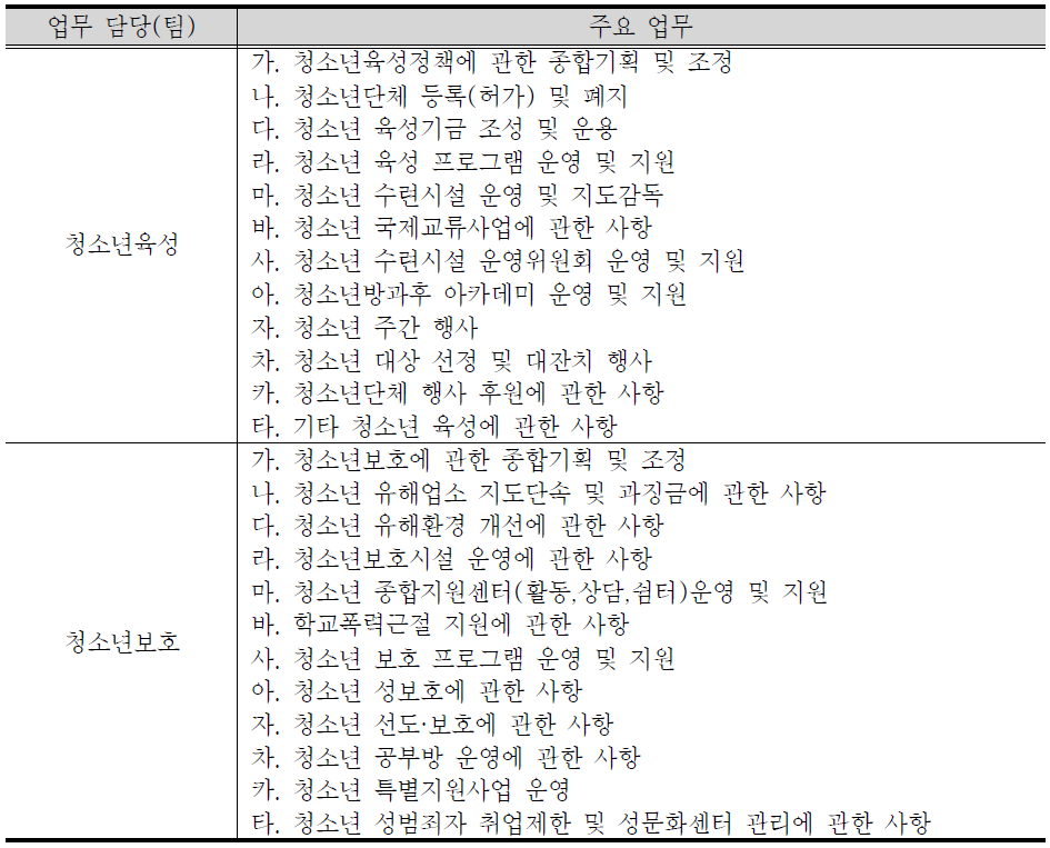 대구광역시 청소년정책 전담부서의 업무 내용