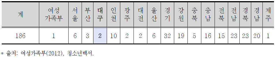 2012년 청소년참여위원회 운영 현황