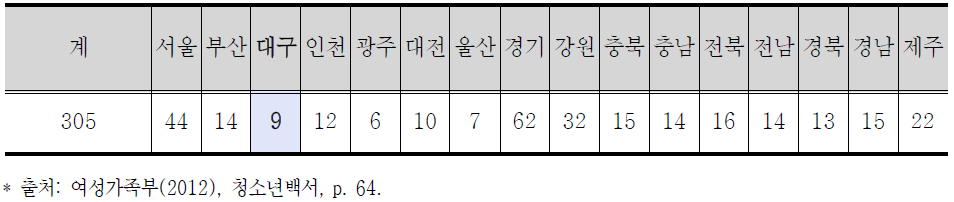 2012년 청소년운영위원회 운영 현황