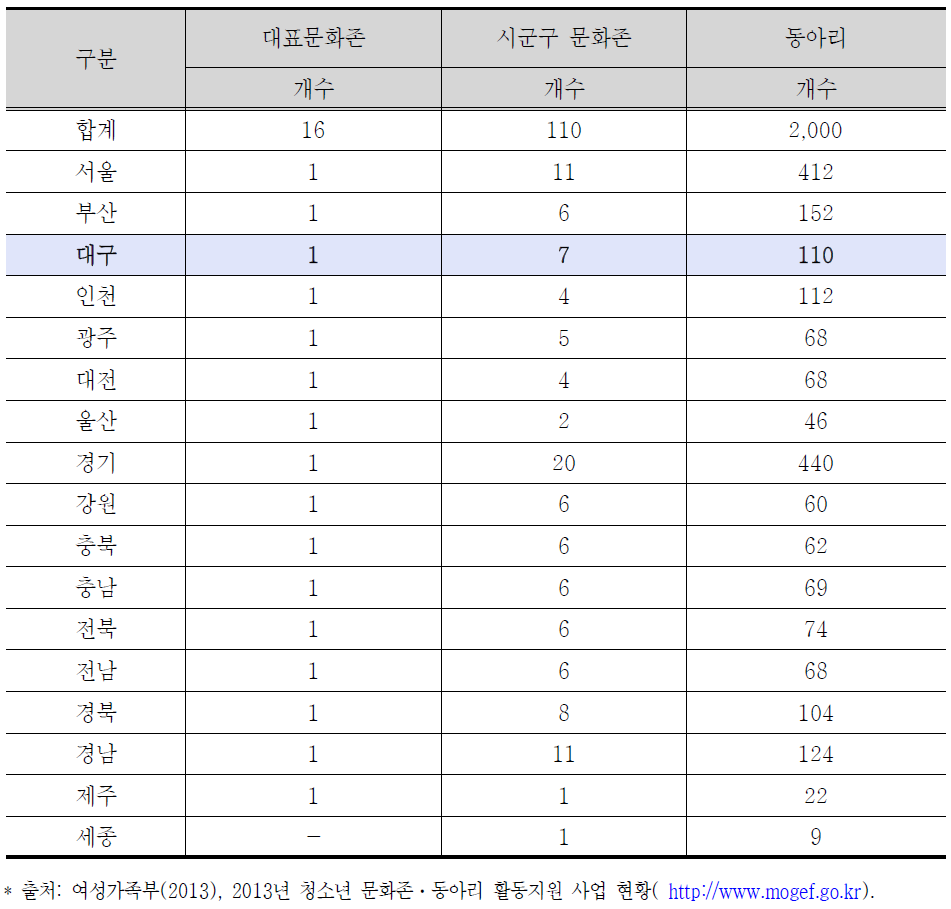 2013년 청소년 문화존·동아리 활동지원 사업 현황