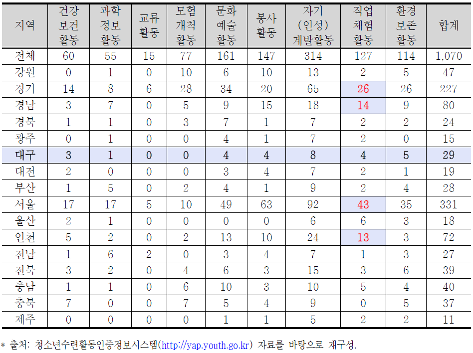 지역별 및 영역별 인증청소년수련활동 수