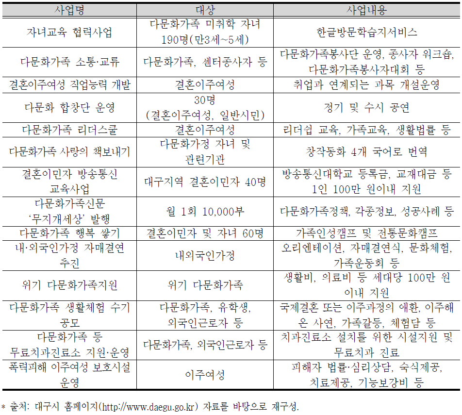 대구지역 다문화가정(청소년 포함) 지원 프로그램