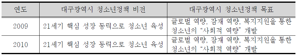 대구광역시 청소년정책 비전과 목표(2009~2010)