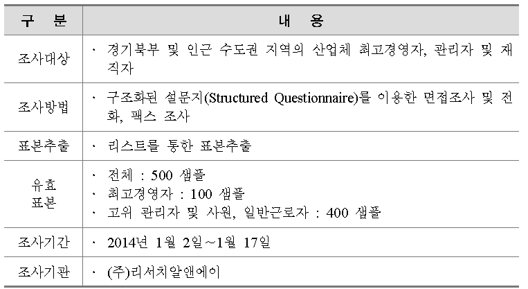 조사설계 개요