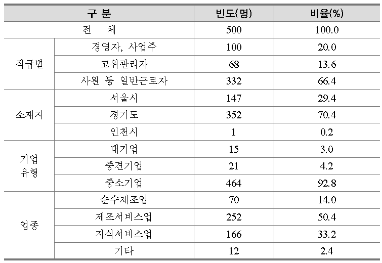 설문조사의 응답자 특성