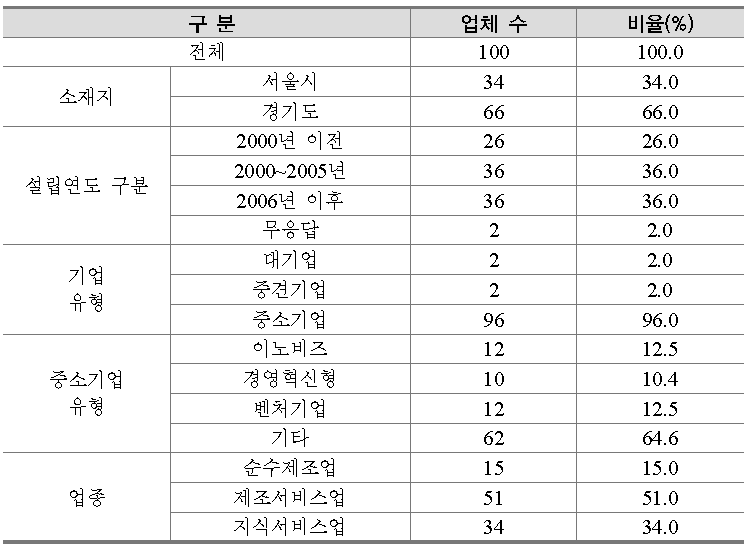 기업 일반 현황