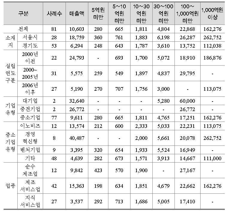 전년도(2012년) 경영 현황