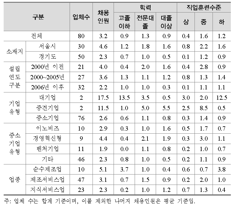 2014년 신규인력채용 계획