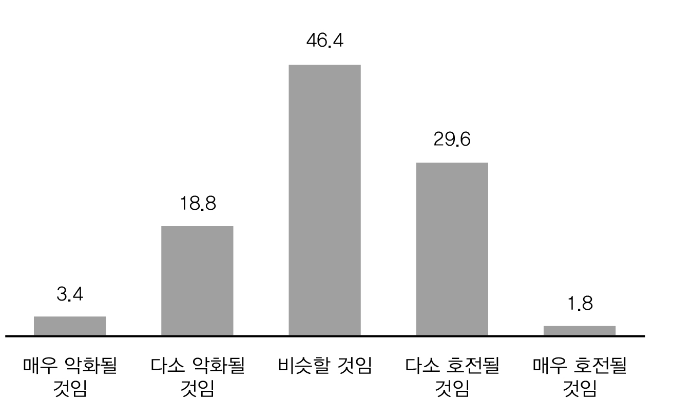 소속 업종의 향후 경기 전망