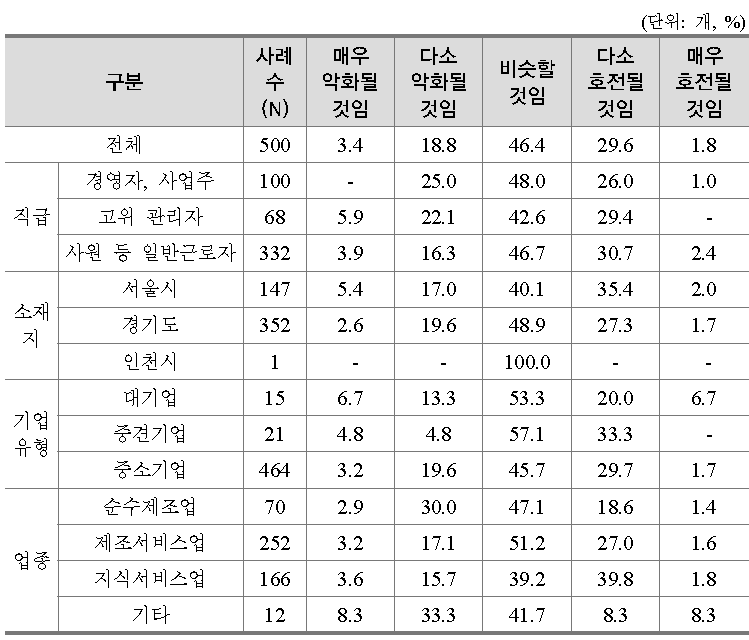 소속 업종의 향후 경기 전망