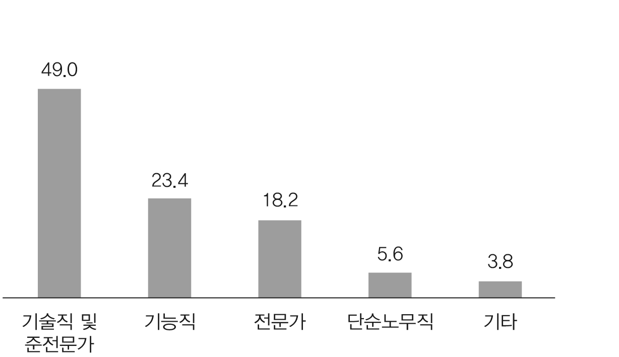 인력을 많이 채용하는 직종