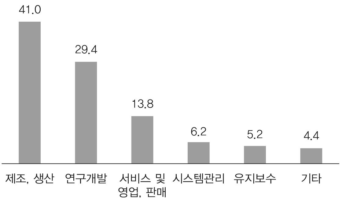 재직 인력의 주요 수행업무