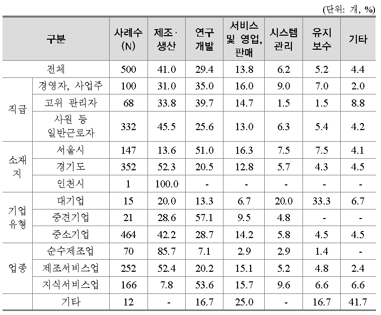 재직 인력의 주요 수행업무